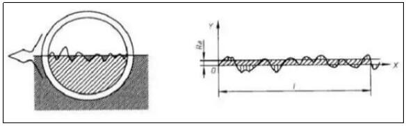 表面粗糙度對機(jī)械加工零件的影響